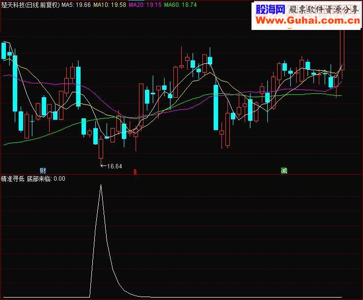 通达信底部来临精准的寻低指标源码副图