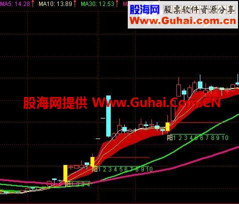 最新通达信单阳不破主图指标公式