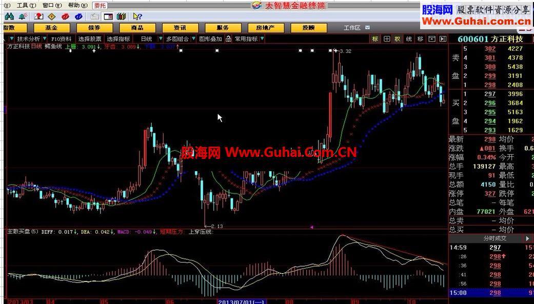 鳄鱼线 主图 源码 原理 用法介绍
