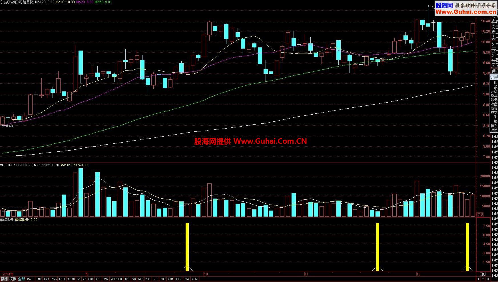通达信单峰插云指标源码