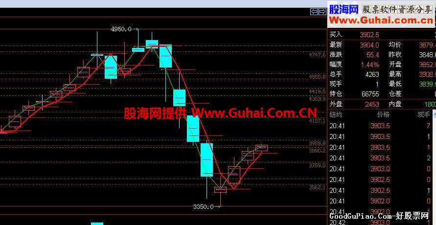 安全防线主图公式