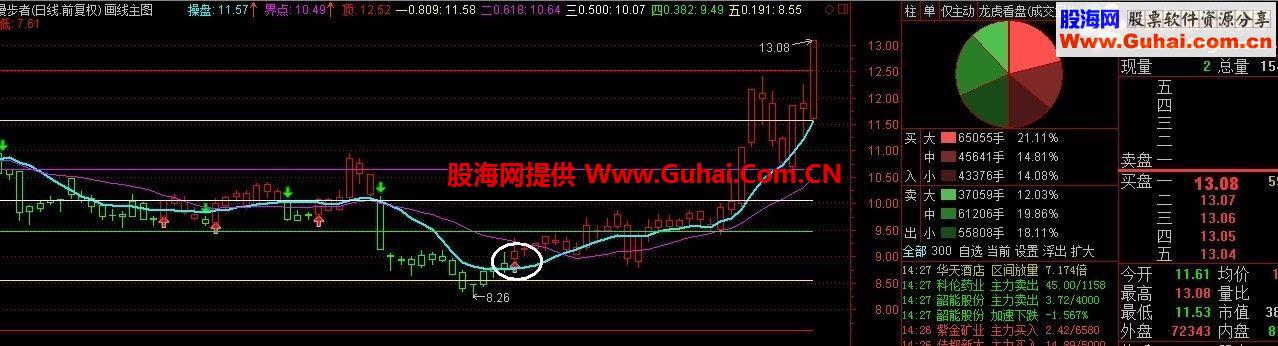 通达信低调内涵有修养顶级套图指标 自动画阻力和支撑~盘中提示持股和持币 让你轻松炒股