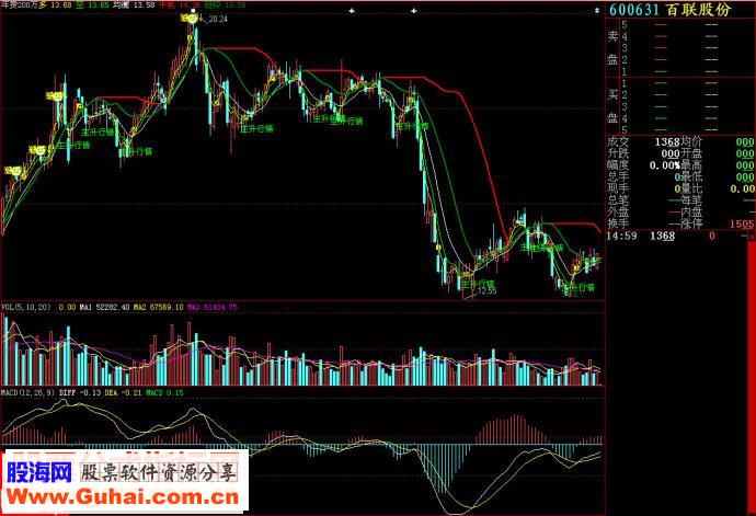 大智慧追涨买入主图源码