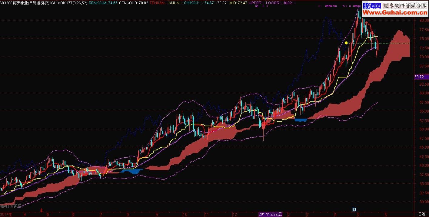 通达信最好的 ichimoku + boll 一目均衡 布林叠加（明码）