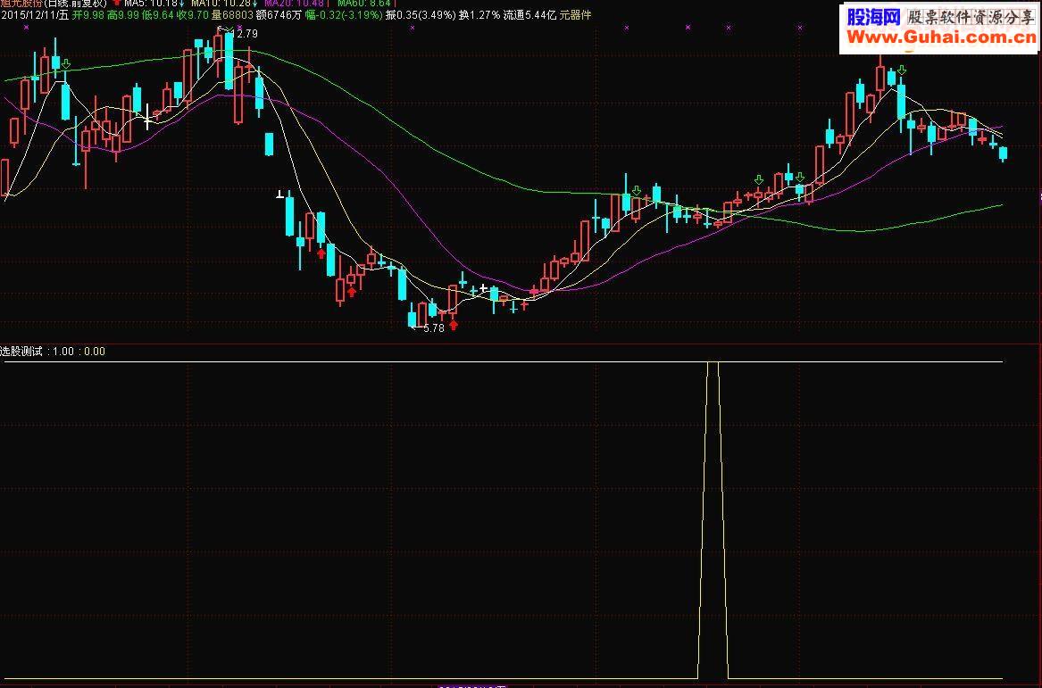 通达信最佳买点指标公式