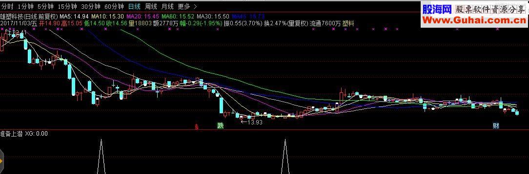 通达信准备上潜副图/选股指标贴图 完全加密无未来