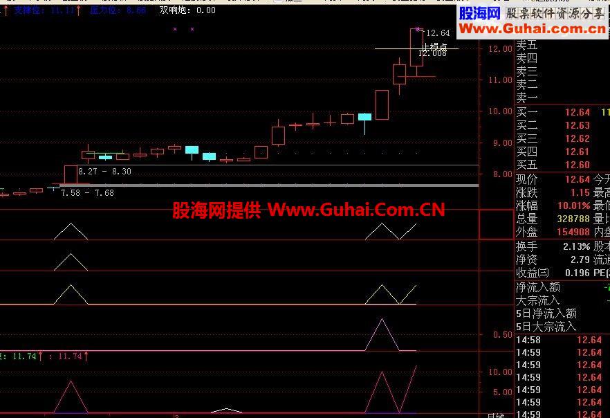 通达信早盘竟价公式，秘密所在－－揭密！
