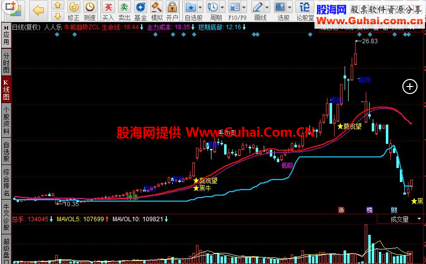 同花顺牛熊趋势ZCL指标公式