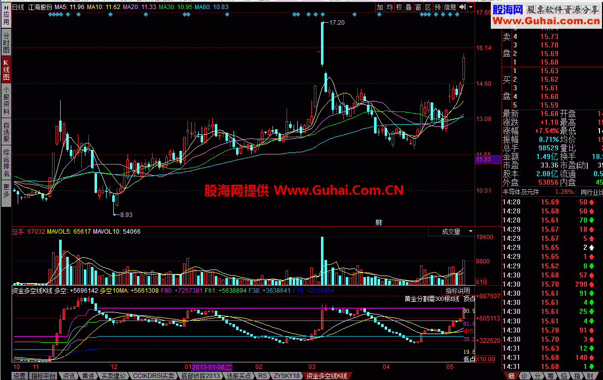 同花顺资金多空线K线幅图公式