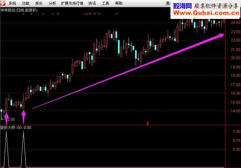 通达信猎手指标—[捉妖大师]（源码选股贴图无未来不漂移）