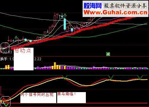通达信黑马的摇篮指标副图无未来