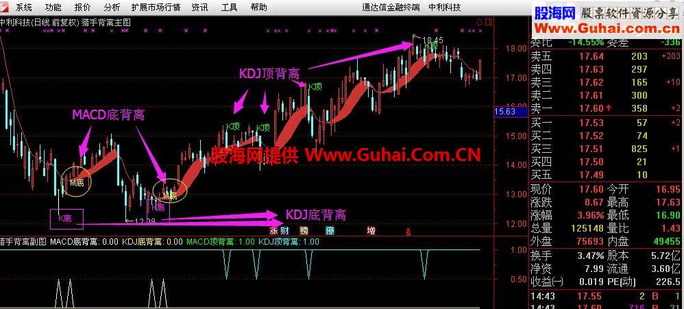 猎手顶底背离三合一指标（主图、副图、选股）加密，无未来－－封笔之作