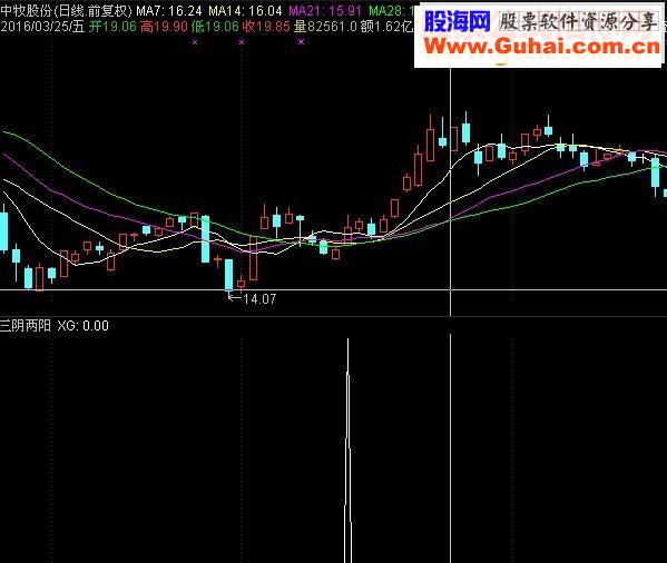 通达信三阴两阳源码选股贴图 