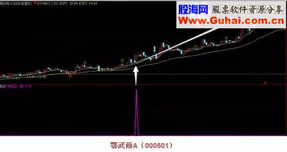 通达信“两阳一阴”多方炮（源码 副图/选股贴图）