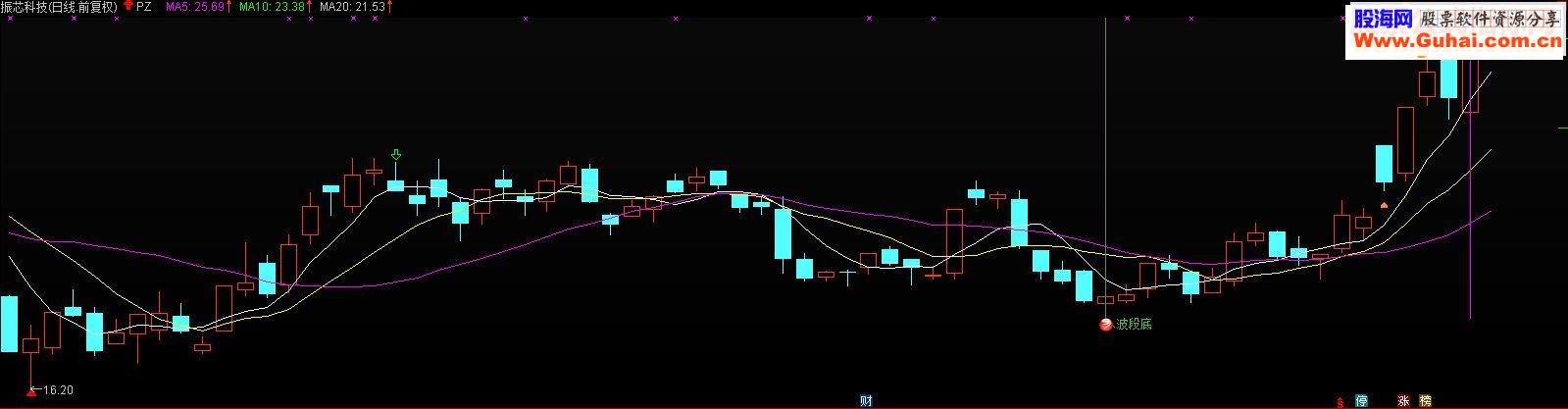通达信逗比买低卖高公开源码主图