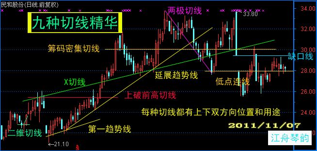 一张图浓缩切线精华