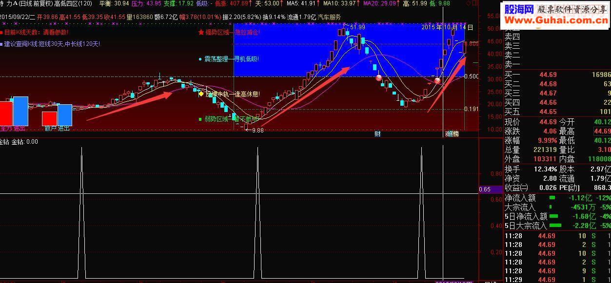 通达信金钻头源码副图指标