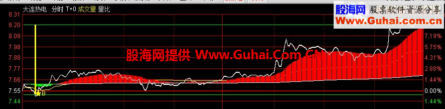通达信分时T+O主图指标 高抛低吸波段利器