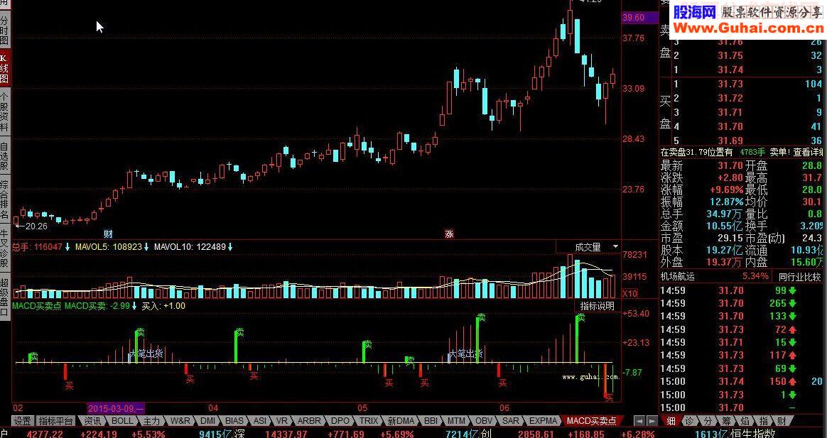 同花顺MACD买卖点指标公式