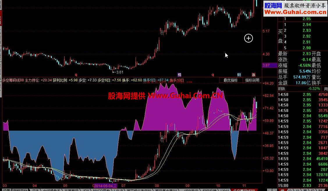 同花顺多空筹码线公式