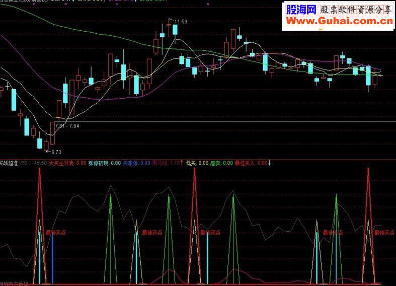 通达信 实战超准副图指标无密码