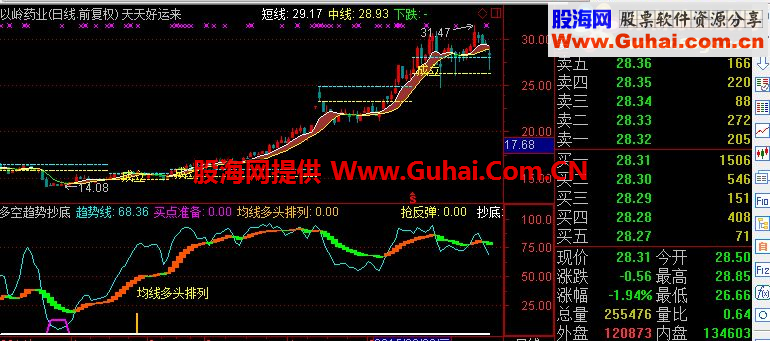 通达信多空趋势抄底副图指标