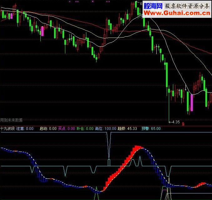 通达信十九波段副图指标公式