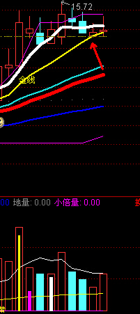 股价回踩10日线 成交量萎缩到60日线 预警公式 