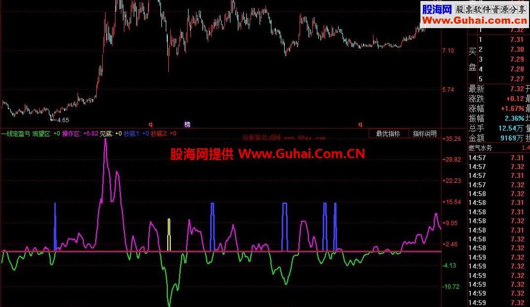 同花顺一线定盈亏副图公式