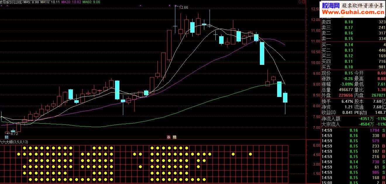 通达信奉献一个自己原创的六六大顺副图指标贴图