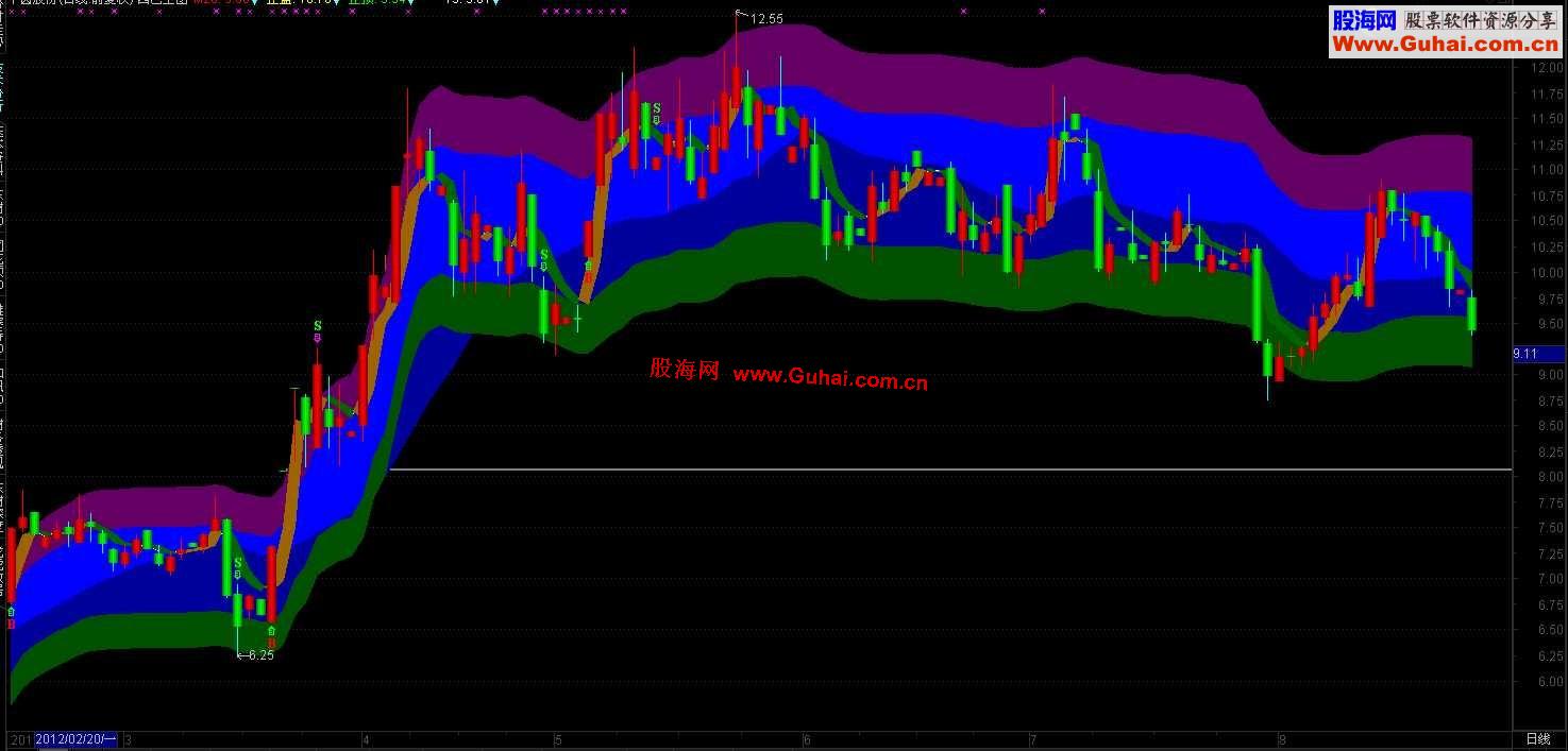 通达信以20天均线乖离确定止盈止损的四色主图源码.说明.无未来