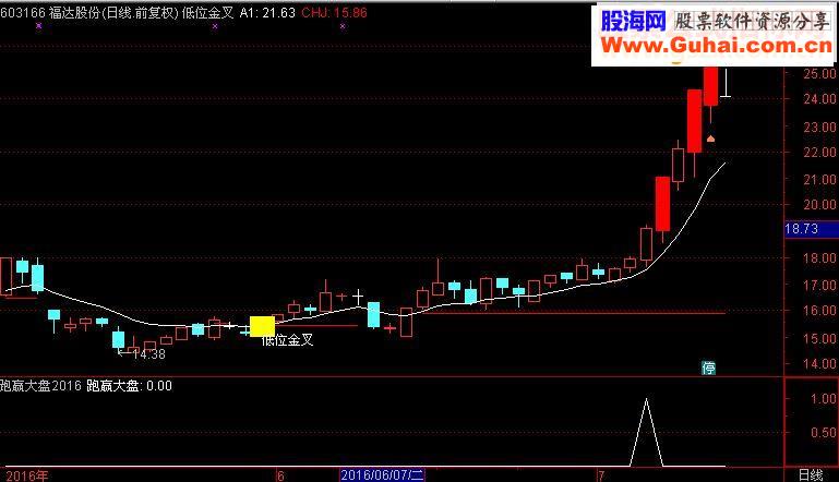 【跑赢大盘】2016给我一份信任还你一份收益