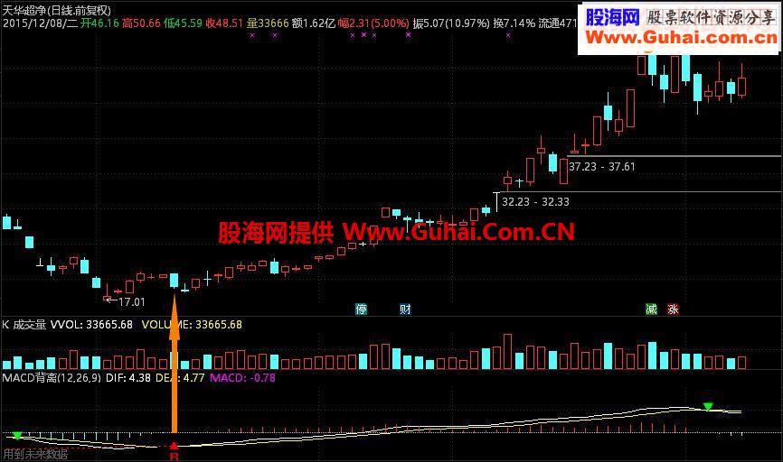 通达信MACD背离提示信号副图+选股