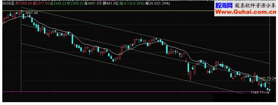通达信线性回归线源码主图