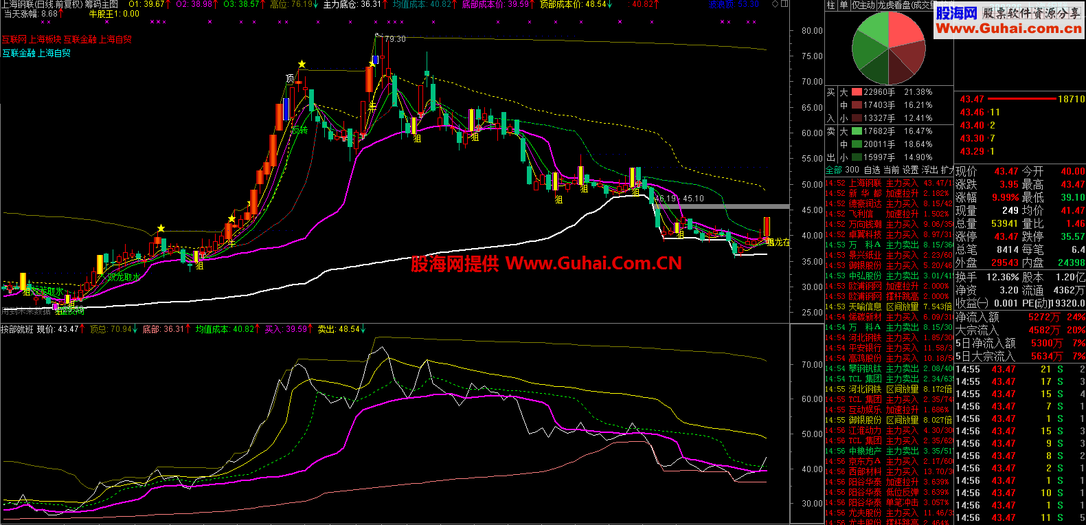 筹码按部就班公式，分享大家