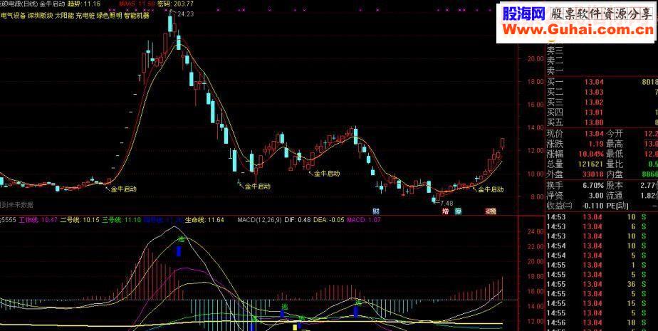 通达信超级金牛启动主图指标