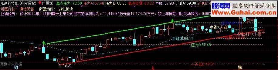 通达信优化后的支撑压力 主图源码 贴图 更新版