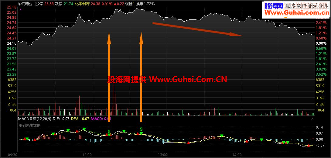 通达信MACD背离提示信号副图+选股
