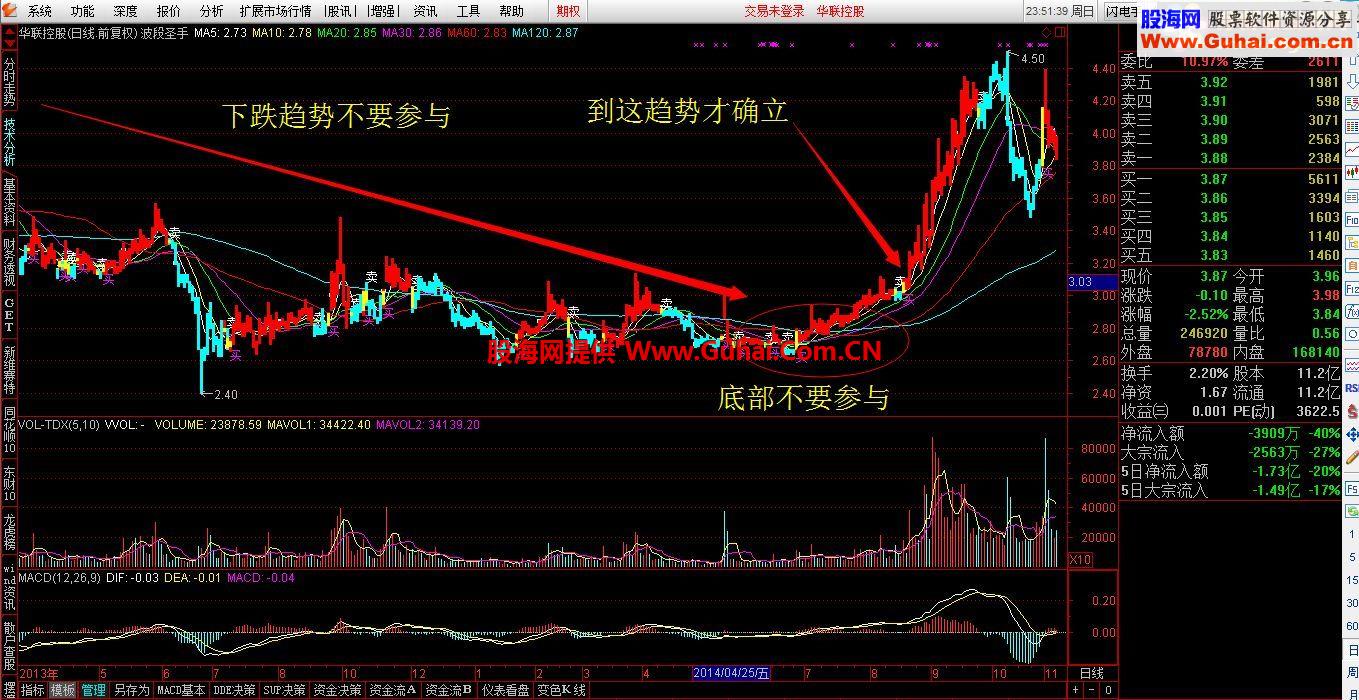 通达信年收益200%的波段操作指标