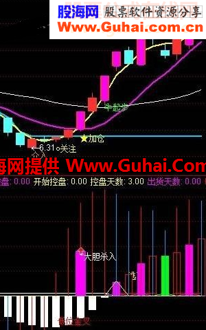 牛股启动关注副图