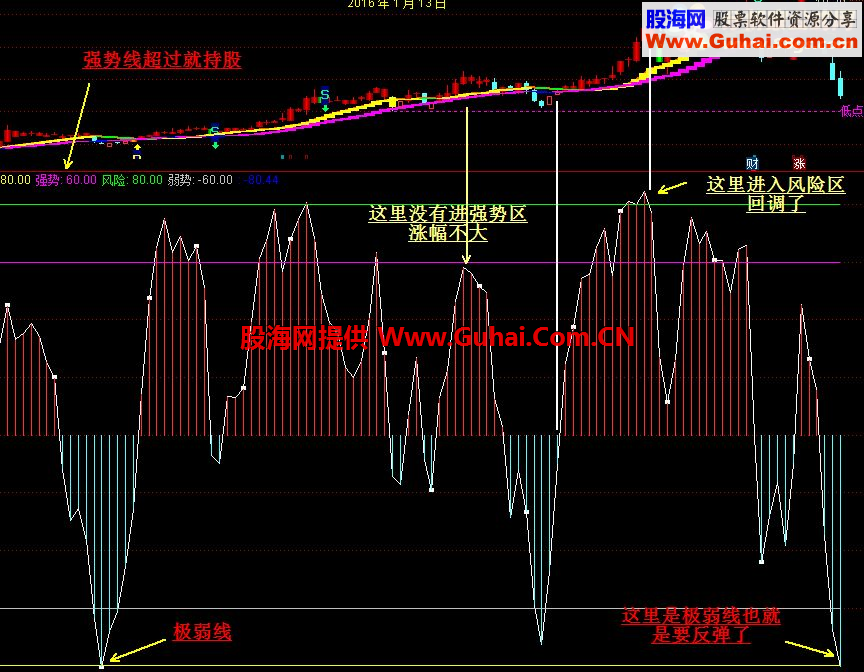 通达信顶底早知道幅图公式源码 