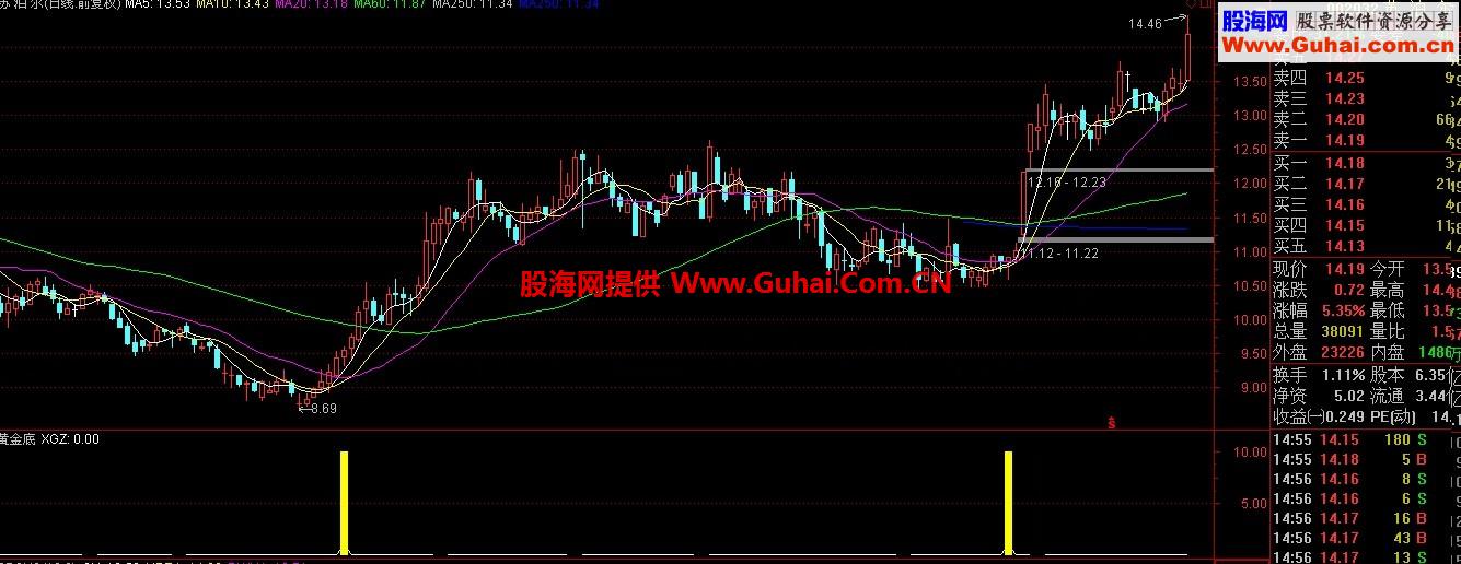 通达信黄金底副图公式 无未来，信号少而精