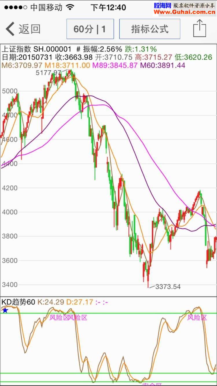 家庭理财频道张科老师大盘预测很准的公式
