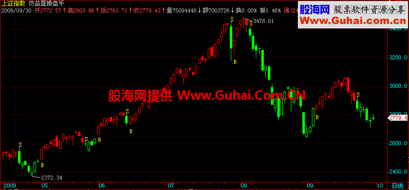 飞狐仿益盟操盘手主图