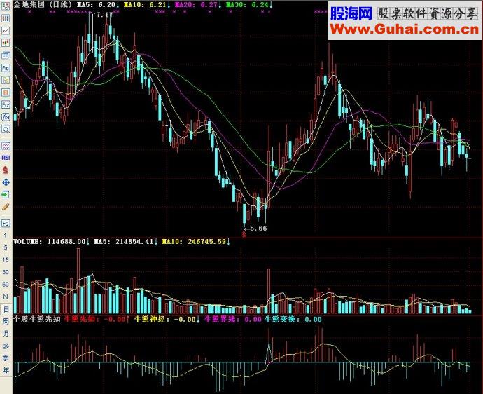 通达信—个股牛熊先知副图源码