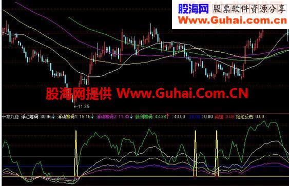 十拿九稳的一个指标公式