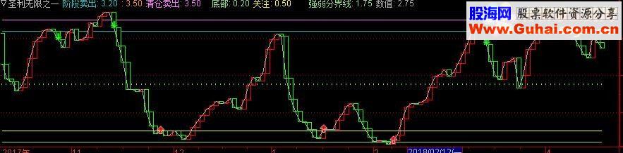  通达信圣力无限系列指标（指标主图/副图）无未来函数