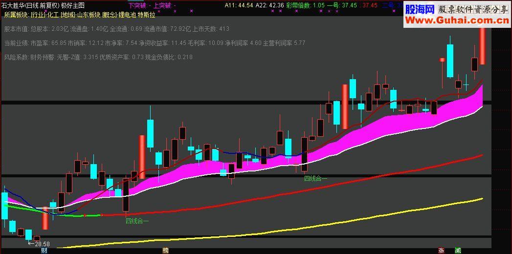通达信凝合了筹码战法、四线合一、突破战法的极好主图源码