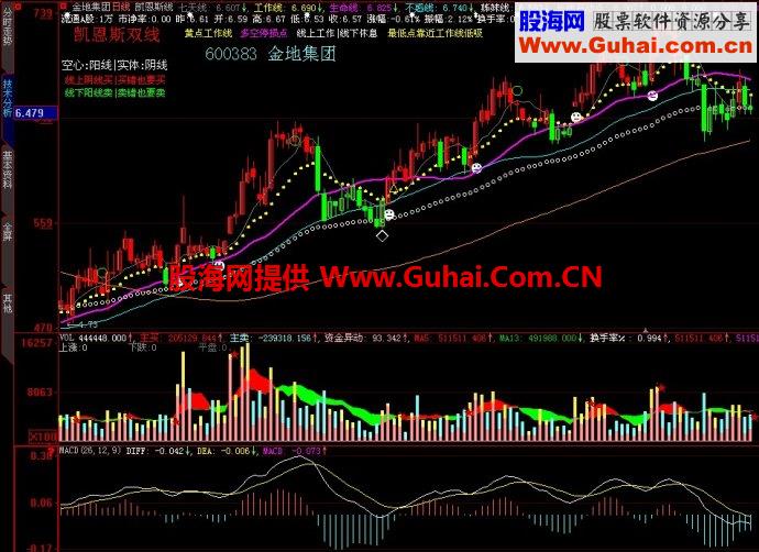 大智慧凯恩斯双线主图指标