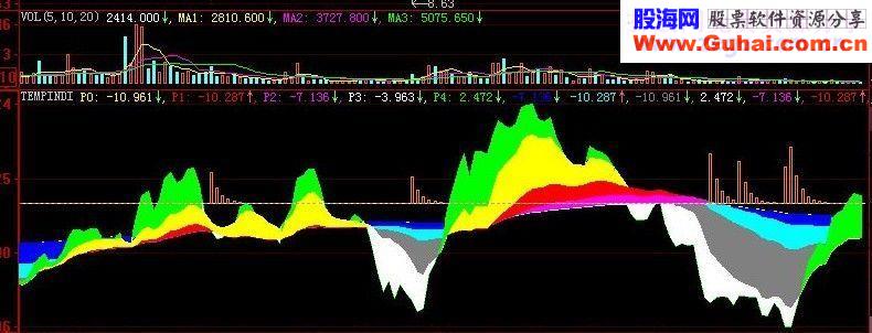 大智慧版秘密筹码指标公式